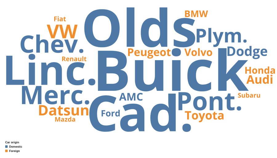 Groups from value labels