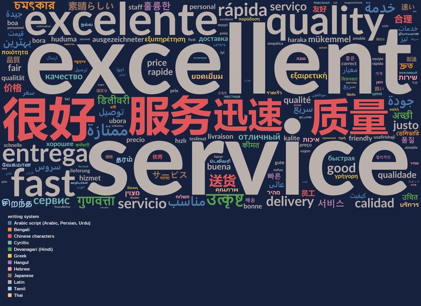 Every writing system